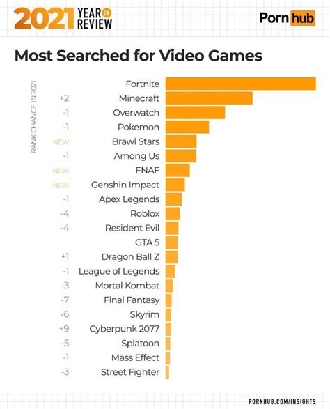 P*rnhub Insights 2021: Genshin Impact now in Most Searched for。